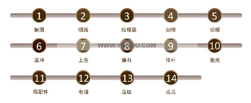 琺瑯生產(chǎn)流程