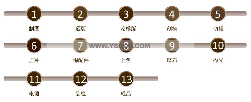 假琺瑯生產(chǎn)流程