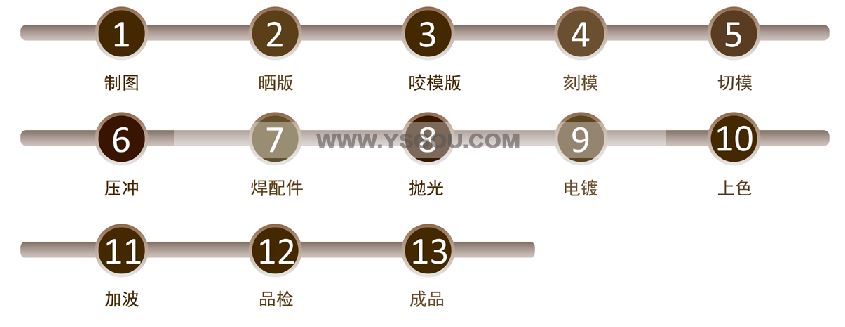 銅烤漆生產(chǎn)流程