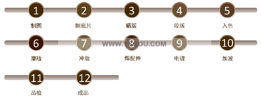 咬版生產(chǎn)流程