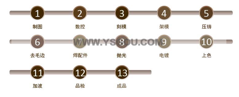 鋅合金生產(chǎn)流程 鋅合金生產(chǎn)流程